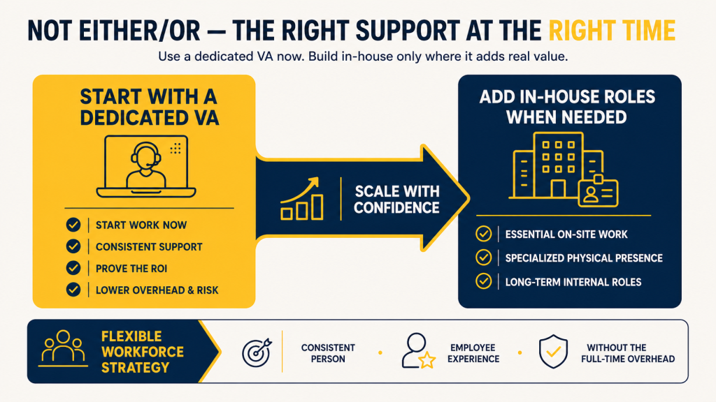 Hybrid model combining a dedicated virtual assistant with full-time employees