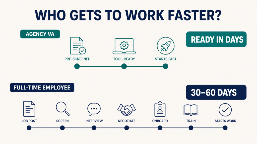 Hiring timeline for a virtual assistant compared to a full-time employee