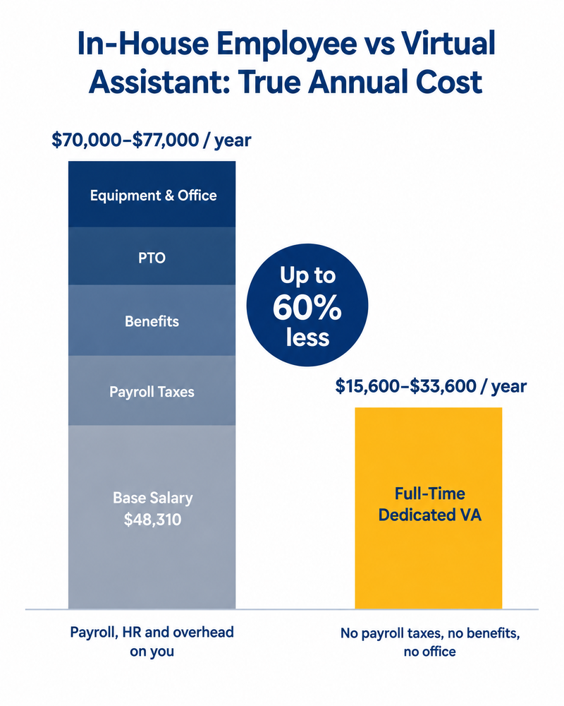 Virtual assistant cost compared to the true annual cost of an in-house employee