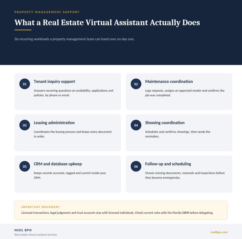Six tasks a best real estate virtual assistant handles for property managers, including tenant inquiries, maintenance coordination and CRM upkeep