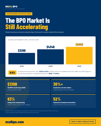 Global BPO market growth chart showing outsourcing statistics for 2026 with market size rising to 695 billion dollars by 2033
