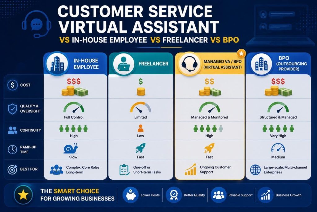 Outsourced customer support compared to in-house employee, freelancer and BPO on cost and quality