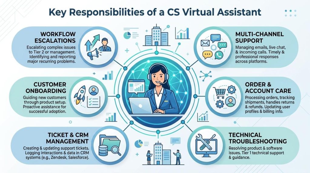 Six key responsibilities of a customer service virtual assistant including multi-channel support and CRM management