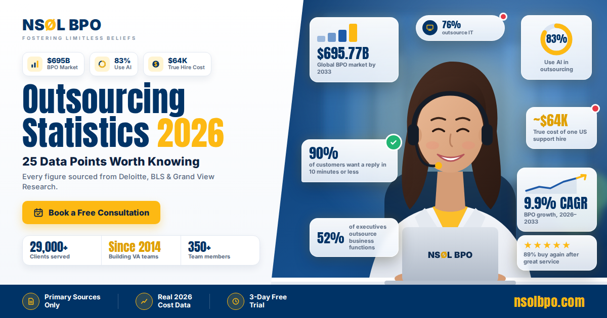 Outsourcing statistics 2026 report cover from NSOL BPO showing BPO market growth, AI adoption and the true cost of a US hire
