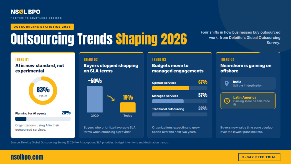 Outsourcing trends 2026 infographic showing 83% AI adoption, SLA priority falling from 50% to 19%, and budgets shifting to managed services
