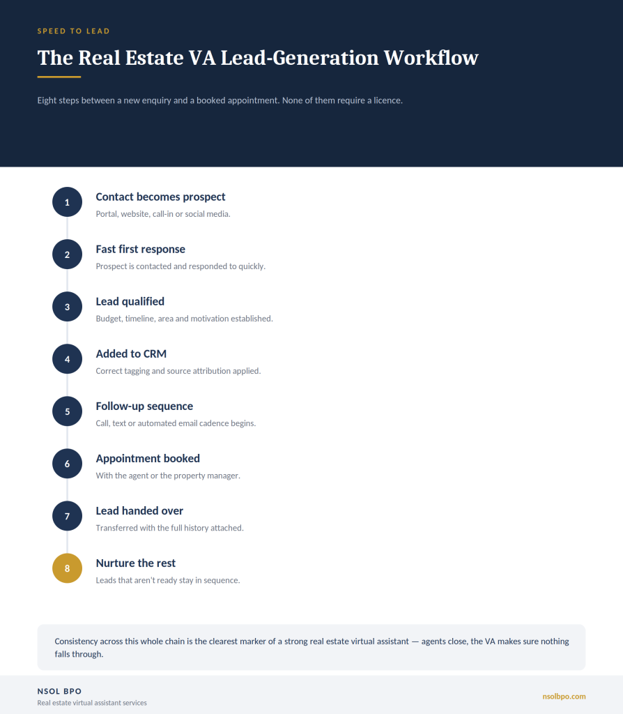 How Real Estate Virtual Assistants in Florida Support Lead Generation