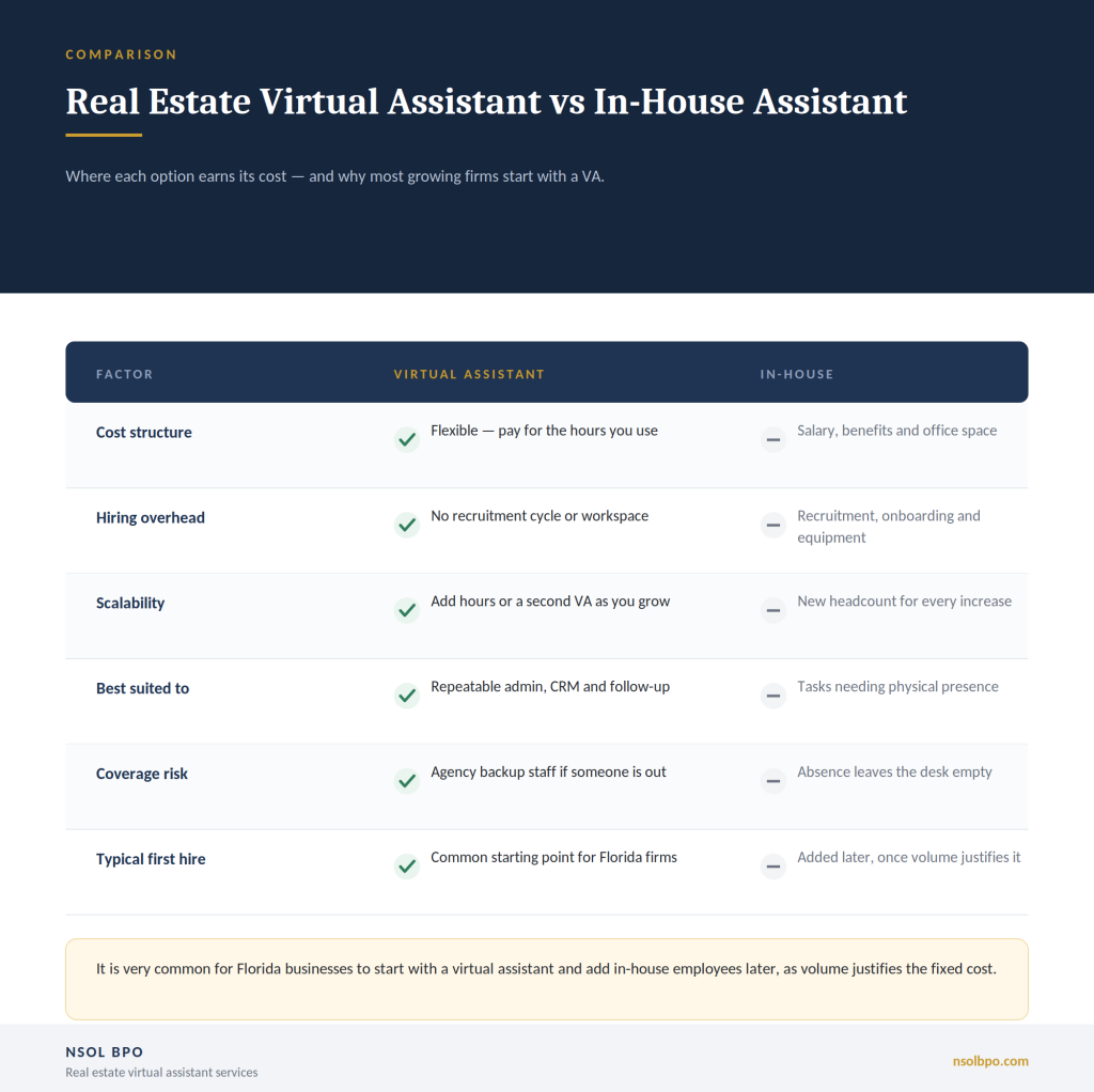 Comparison table of a best real estate virtual assistant in flroida versus an in-house assistant across cost, scalability and coverage