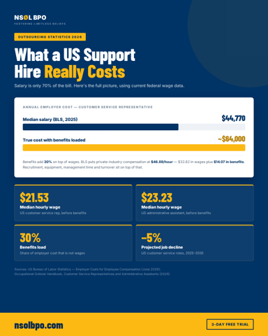 Chart comparing a 44,770 dollar median salary against the 64,000 dollar true employer cost of a US customer service representative