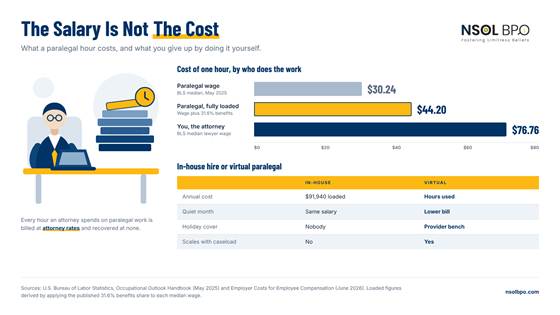 Virtual paralegal services cost chart and comparison table showing paralegal wage, loaded employer cost and a lawyer’s hourly rate