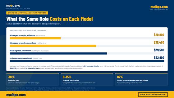 Annual cost comparison of upwork alternatives showing managed provider at 20,800 dollars against marketplace freelancer at 39,500 and in-house at 62,800