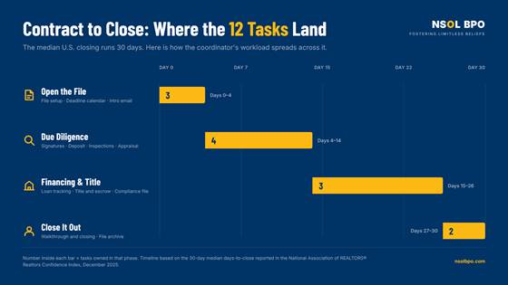 Real estate transaction coordinator timeline chart showing 12 tasks across four phases of a 30-day closing