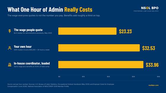 Transaction coordinator real estate cost chart comparing hourly wage, loaded employer cost and an agent’s own hourly rate