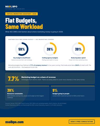 Gartner CMO survey data showing marketing budgets flat at 7.7 percent of revenue with 39 percent cutting agency and labor spend