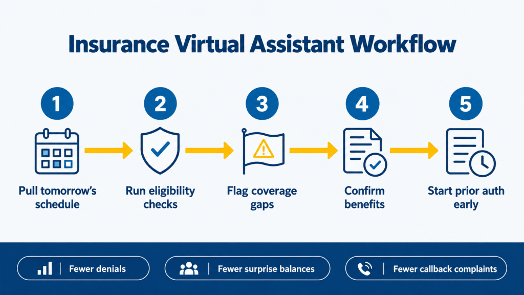 Insurance virtual assistant workflow: a healthcare virtual assistant checks eligibility, flags coverage gaps and starts prior auth