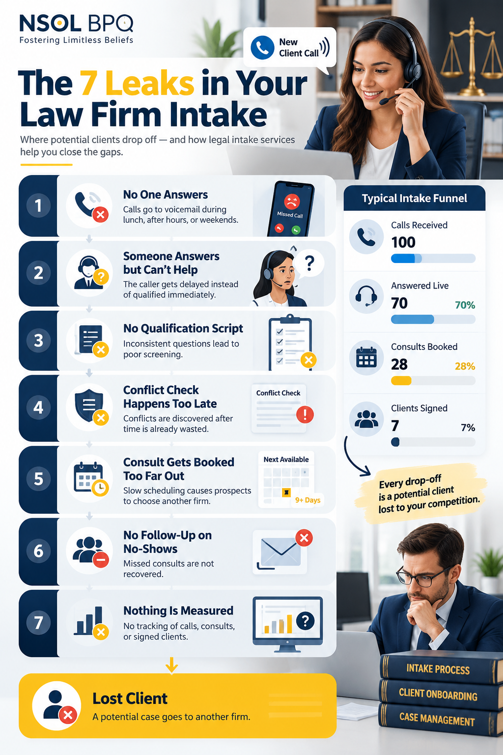 Infographic highlighting seven common law firm intake problems, including missed calls, delayed conflict checks, poor qualification, and lack of client follow-up.