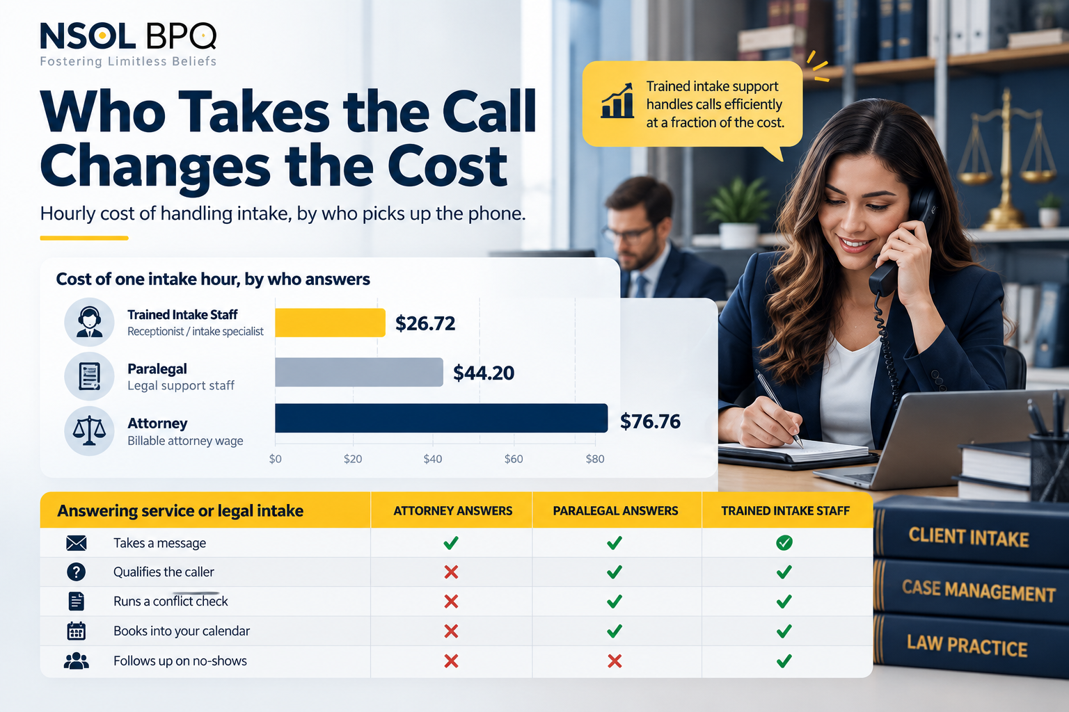 Legal intake services cost comparison showing hourly costs for trained intake staff, paralegals, and attorneys at a law firm.