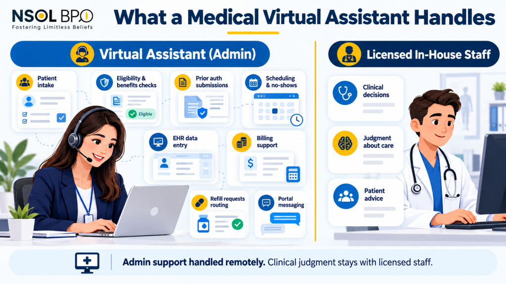Medical virtual assistant task split showing nine administrative tasks handled remotely and clinical work kept with licensed in-house staff