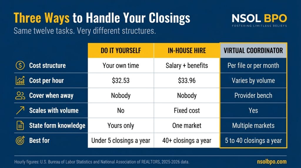 Comparison table of real estate transaction coordinator services showing cost, coverage and volume fit for DIY, in-house and virtual options