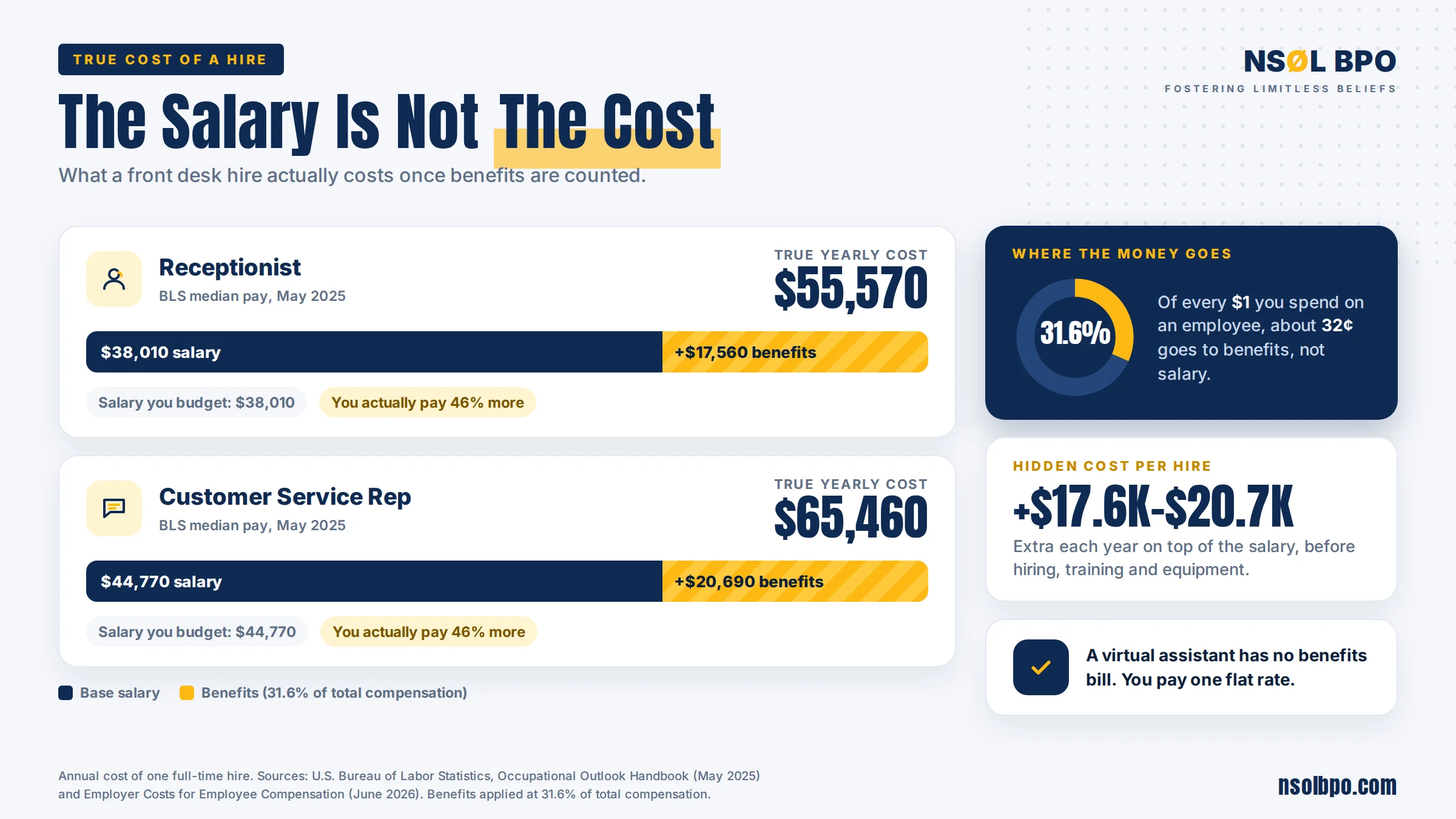 the true cost of a receptionist and customer service rep hire, with benefits adding 46% on top of salary