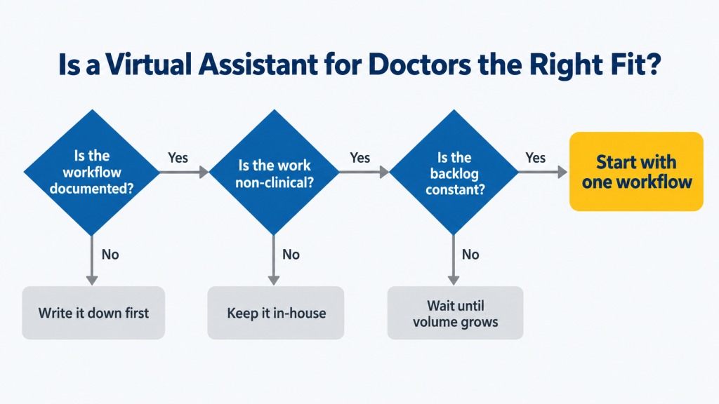Decision flowchart showing when a virtual assistant for doctors is the right fit, based on documented workflows, clinical scope and admin volume