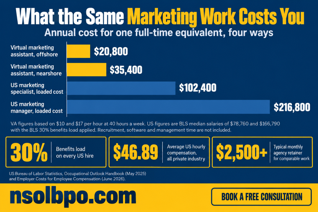 Virtual marketing assistant annual cost of 20,800 dollars compared against a US marketing specialist at 102,400 and a marketing manager at 216,800