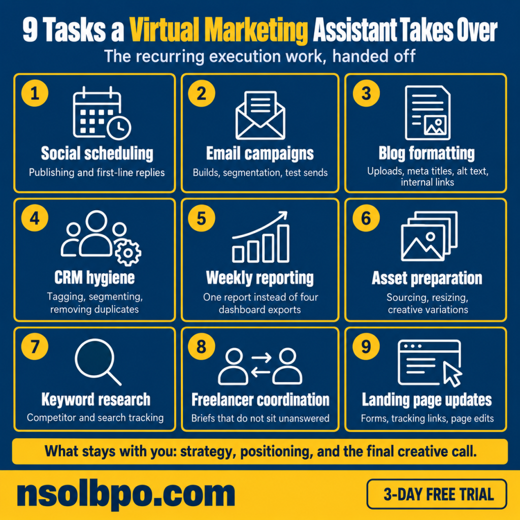 Nine tasks a virtual marketing assistant takes over including social scheduling, email campaigns, CRM hygiene and weekly reporting