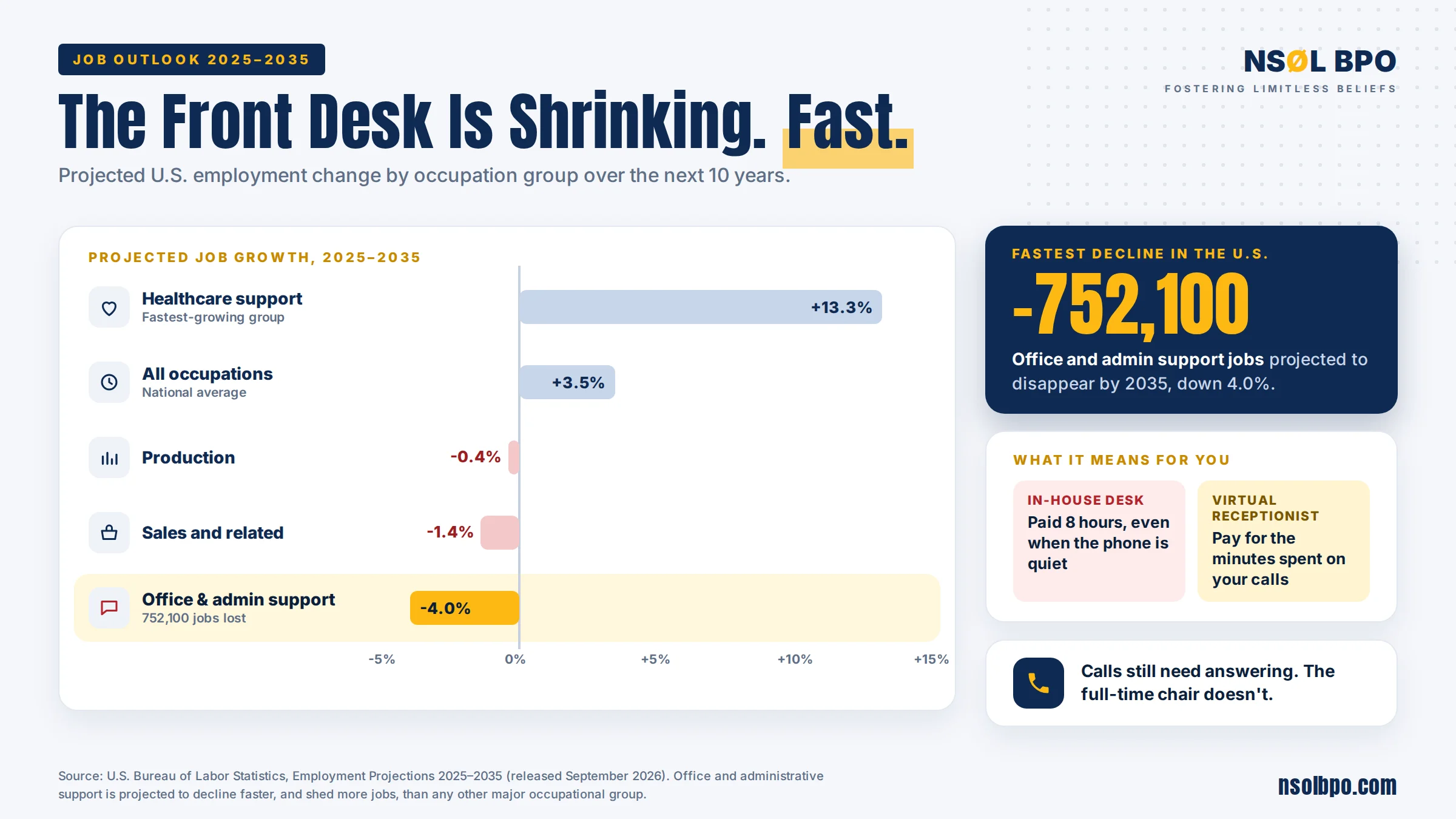 Virtual receptionist pricing makes sense as office and admin support jobs shrink 4% by 2035, the fastest decline of any US job group