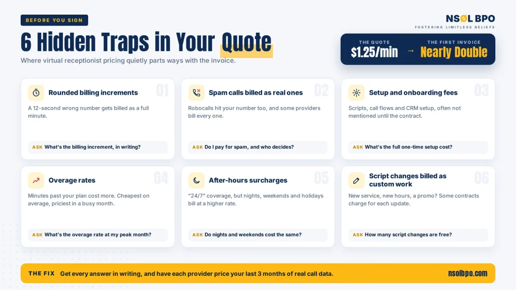 Virtual receptionist pricing traps to check before signing, from rounded billing and spam calls to overage and after-hours fees